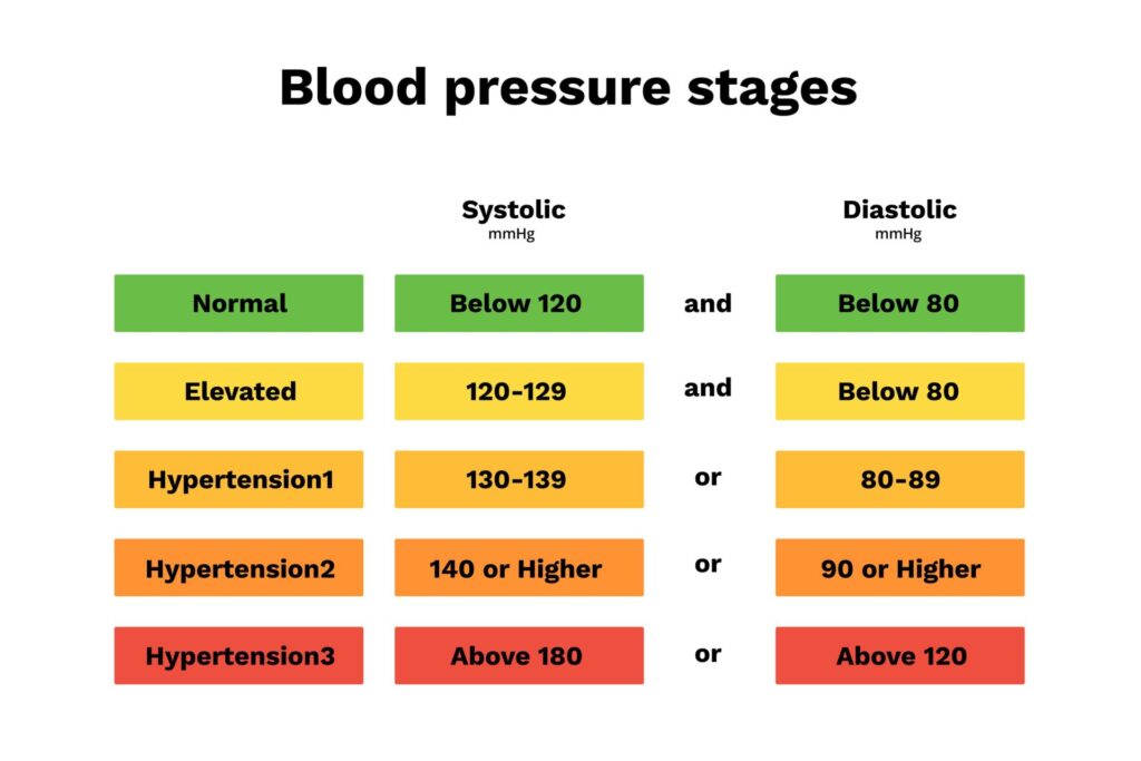 Blood pressure chart